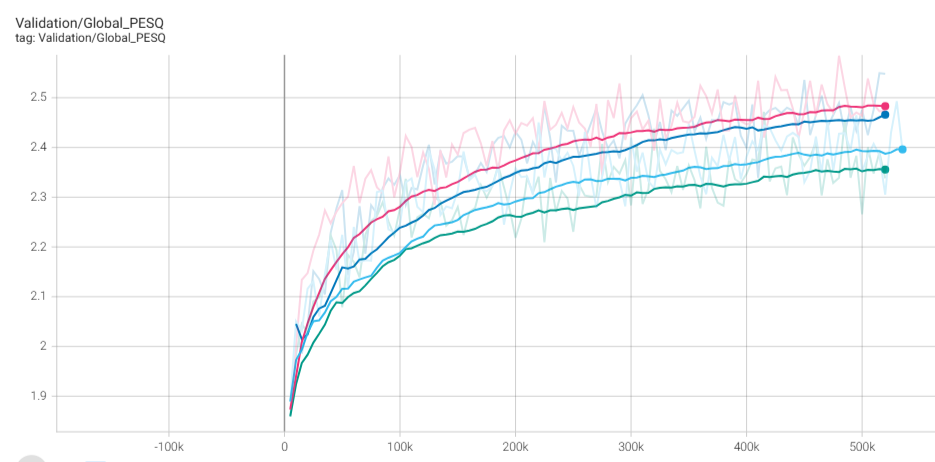 Validation Loss (PESQ)