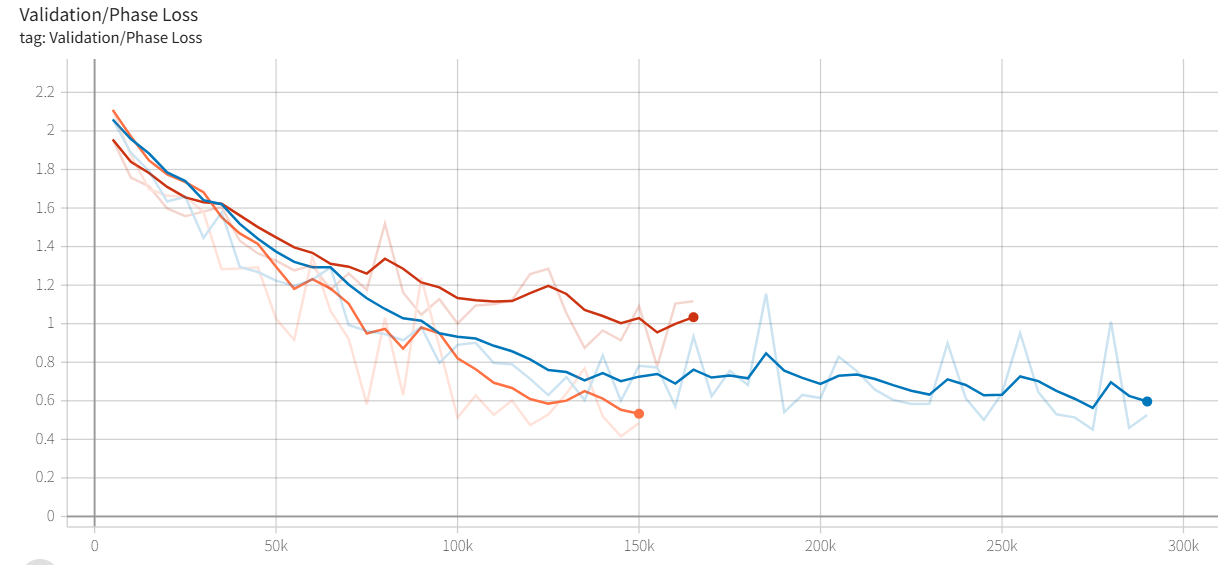 Phase Retrieval Validation Phase Loss (GD+IF+PD)